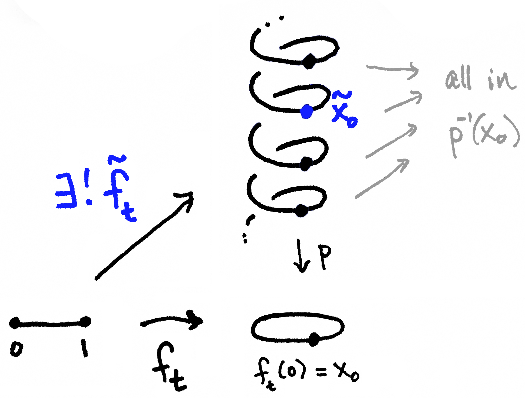 The Fundamental Group of the Circle, Part 5